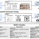 PMC-LLaMA: An Open-Source Medical LLM That Outperforms ChatGPT on Clinical Accuracy